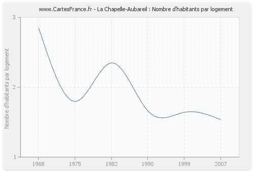 La Chapelle-Aubareil : Nombre d'habitants par logement